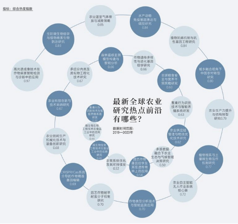 交叉学科、生物技术等正重塑全球农业热点前沿